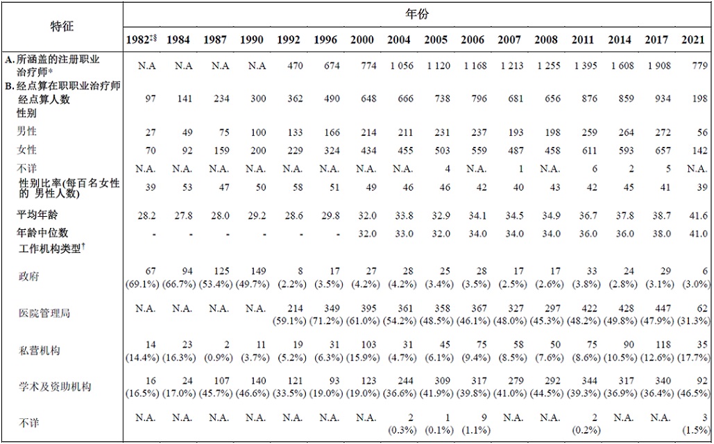 表甲 :	经点算本港从事职业治疗专业的在职职业治疗师的选定特征 (1982年、1984年、1987年、1990 年、1992年、1996年、2000年、2004年、2005年、2006年、2007年、2008年、2011 年、2014年、2017年及2021年)